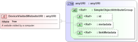 XSD Diagram of DeviceVisitedWebsiteURI in schema niem-core_xsd (National Information Exchange Model (NEIM))