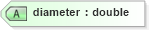 XSD Diagram of diameter in schema landxml-1_1_xsd (National Information Exchange Model (NEIM))