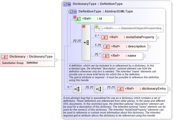 XSD Diagram of Dictionary in schema gml_xsd (National Information Exchange Model (NEIM))