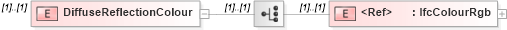 XSD Diagram of DiffuseReflectionColour in schema ifc2x2_final_xsd (National Information Exchange Model (NEIM))