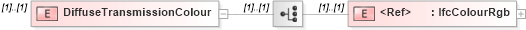 XSD Diagram of DiffuseTransmissionColour in schema ifc2x2_final_xsd (National Information Exchange Model (NEIM))