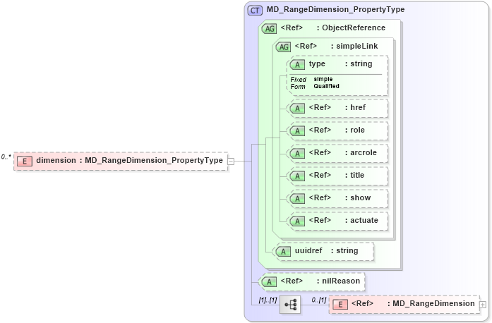 XSD Diagram of dimension in schema content_xsd (National Information Exchange Model (NEIM))