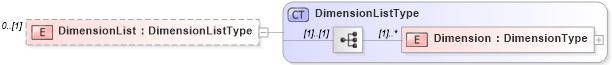 XSD Diagram of DimensionList in schema context_xsd (National Information Exchange Model (NEIM))