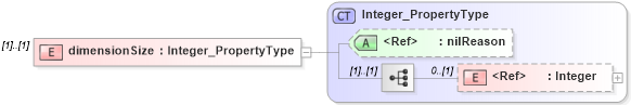 XSD Diagram of dimensionSize in schema spatialrepresentation_xsd (National Information Exchange Model (NEIM))