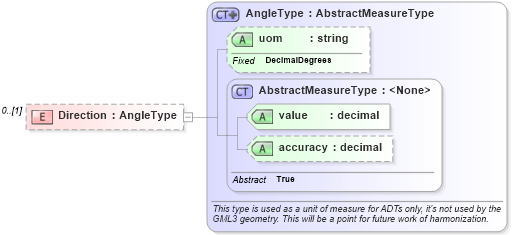 XSD Diagram of Direction in schema ols_xsd (National Information Exchange Model (NEIM))