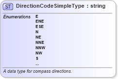 XSD Diagram of DirectionCodeSimpleType in schema niem-core_xsd (National Information Exchange Model (NEIM))