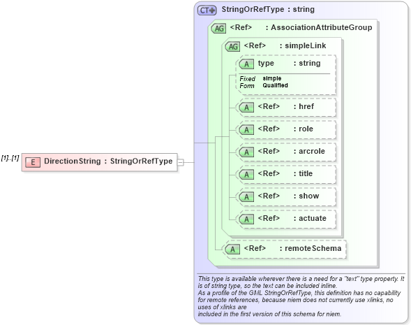 XSD Diagram of DirectionString in schema gml_xsd (National Information Exchange Model (NEIM))