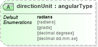 XSD Diagram of directionUnit in schema landxml-1_1_xsd (National Information Exchange Model (NEIM))