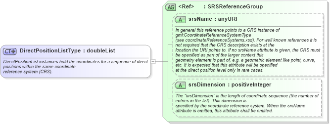 XSD Diagram of DirectPositionListType in schema gml_xsd (National Information Exchange Model (NEIM))