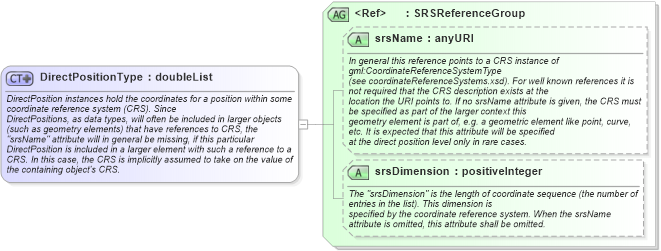 XSD Diagram of DirectPositionType in schema gml_xsd (National Information Exchange Model (NEIM))