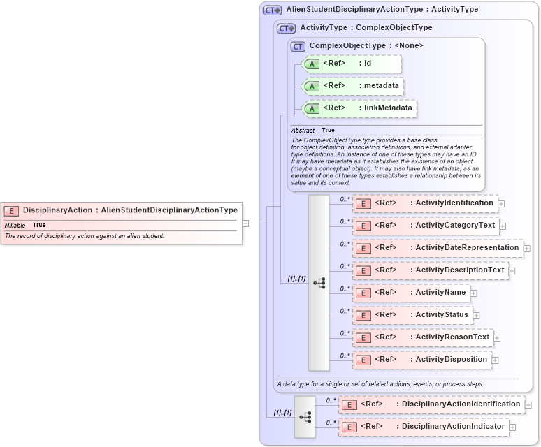 XSD Diagram of DisciplinaryAction in schema immigration_xsd (National Information Exchange Model (NEIM))