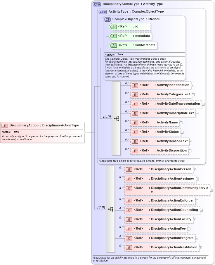 XSD Diagram of DisciplinaryAction in schema niem-core_xsd (National Information Exchange Model (NEIM))