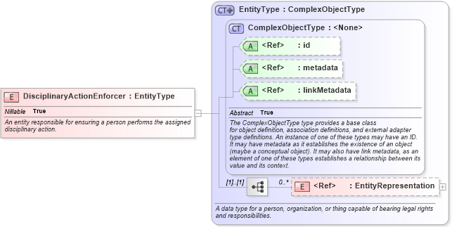XSD Diagram of DisciplinaryActionEnforcer in schema niem-core_xsd (National Information Exchange Model (NEIM))
