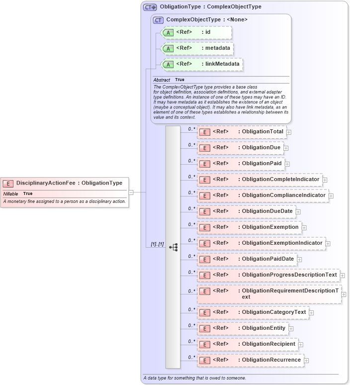 XSD Diagram of DisciplinaryActionFee in schema niem-core_xsd (National Information Exchange Model (NEIM))