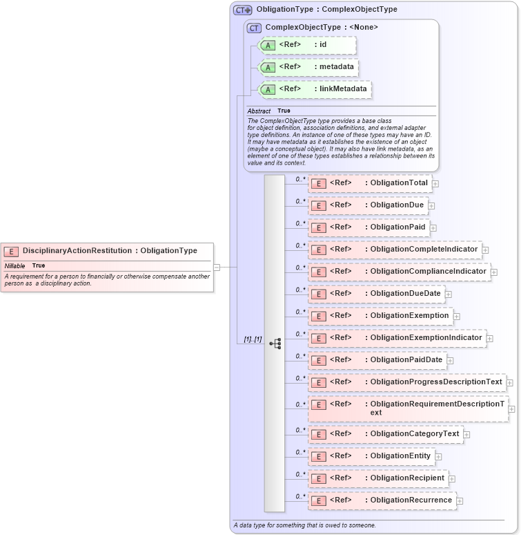XSD Diagram of DisciplinaryActionRestitution in schema niem-core_xsd (National Information Exchange Model (NEIM))