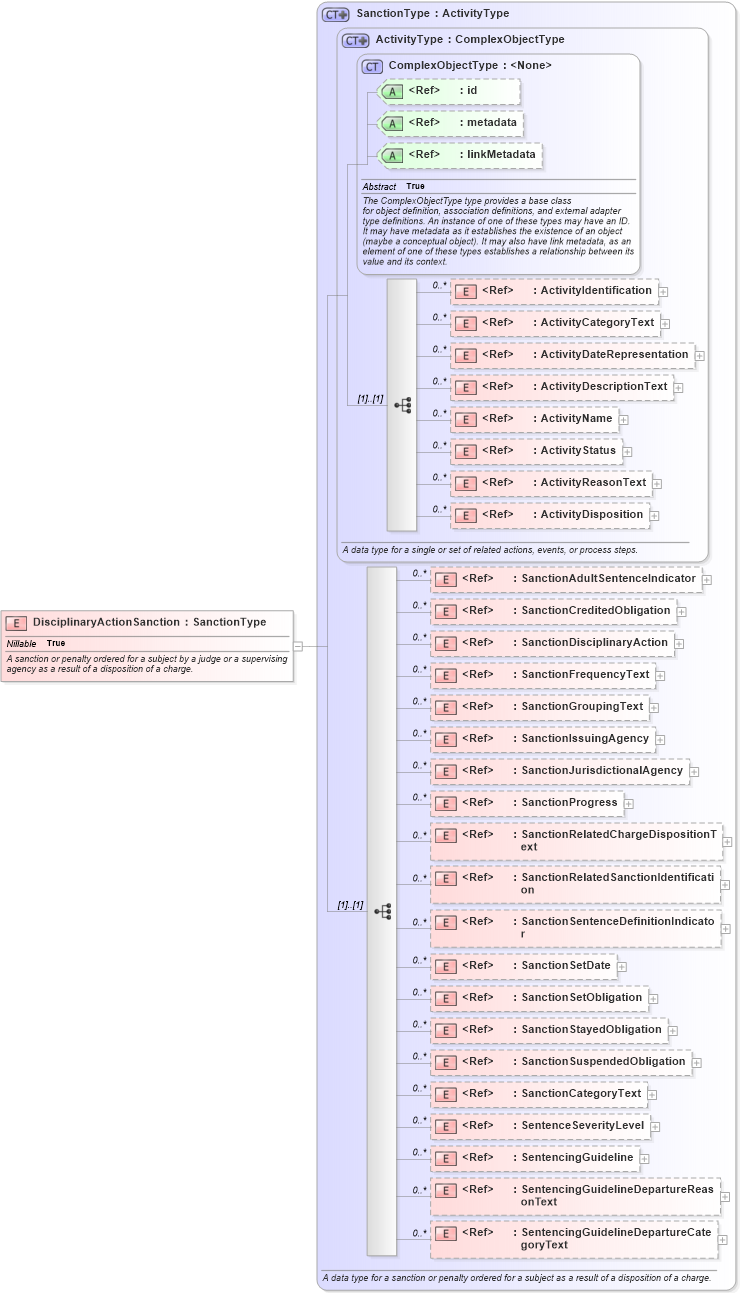 XSD Diagram of DisciplinaryActionSanction in schema jxdm_xsd (National Information Exchange Model (NEIM))