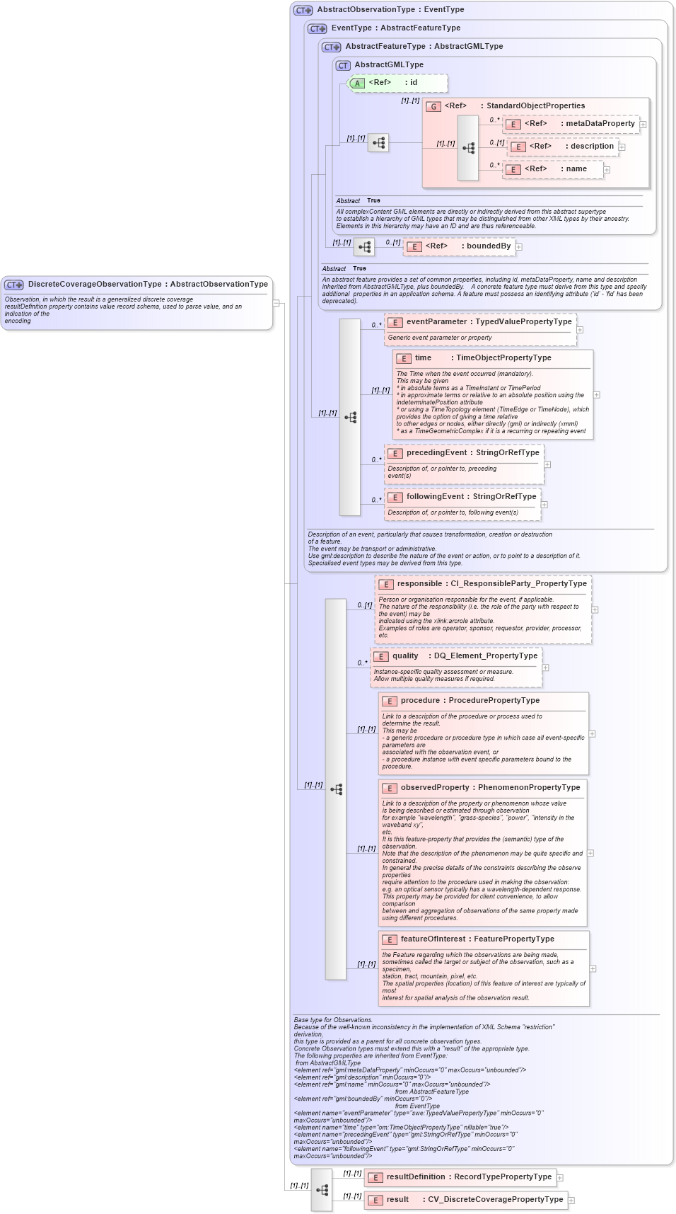 XSD Diagram of DiscreteCoverageObservationType in schema observationspecializations_xsd (National Information Exchange Model (NEIM))