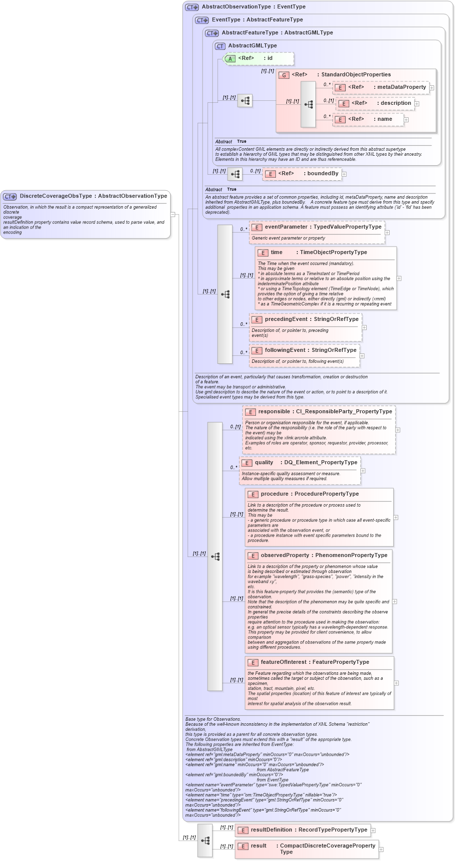 XSD Diagram of DiscreteCoverageObsType in schema observationspecializations_xsd (National Information Exchange Model (NEIM))