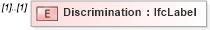 XSD Diagram of Discrimination in schema ifc2x2_final_xsd (National Information Exchange Model (NEIM))