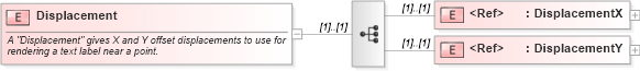 XSD Diagram of Displacement in schema sld_xsd (National Information Exchange Model (NEIM))