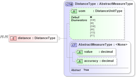 XSD Diagram of distance in schema ols_xsd (National Information Exchange Model (NEIM))