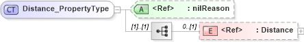 XSD Diagram of Distance_PropertyType in schema basictypes_xsd (National Information Exchange Model (NEIM))