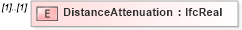 XSD Diagram of DistanceAttenuation in schema ifc2x2_final_xsd (National Information Exchange Model (NEIM))