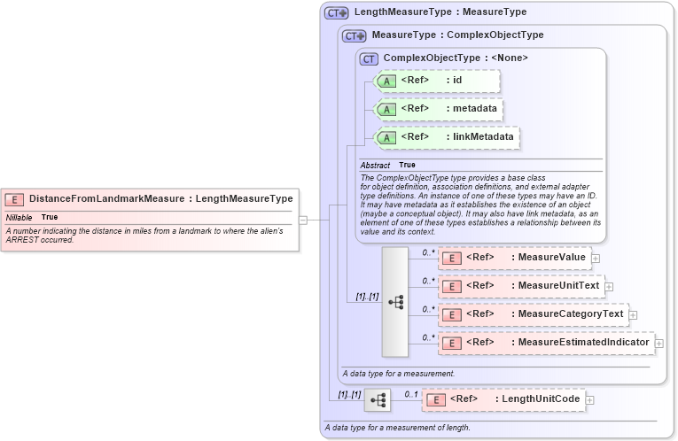 XSD Diagram of DistanceFromLandmarkMeasure in schema immigration_xsd (National Information Exchange Model (NEIM))