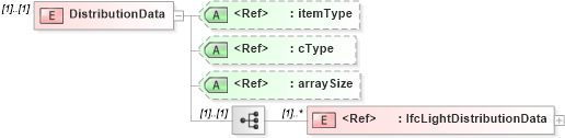 XSD Diagram of DistributionData in schema ifc2x2_final_xsd (National Information Exchange Model (NEIM))