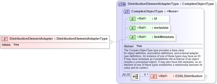XSD Diagram of DistributionElementAdapter in schema edxl-de_xsd (National Information Exchange Model (NEIM))