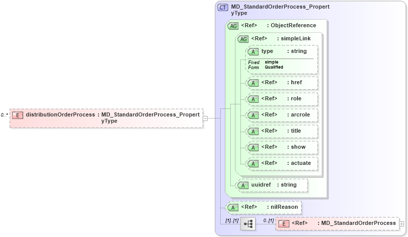 XSD Diagram of distributionOrderProcess in schema distribution_xsd (National Information Exchange Model (NEIM))