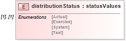 XSD Diagram of distributionStatus in schema de_xsd (National Information Exchange Model (NEIM))