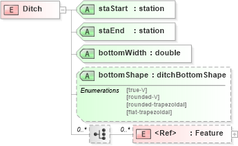 XSD Diagram of Ditch in schema landxml-1_1_xsd (National Information Exchange Model (NEIM))