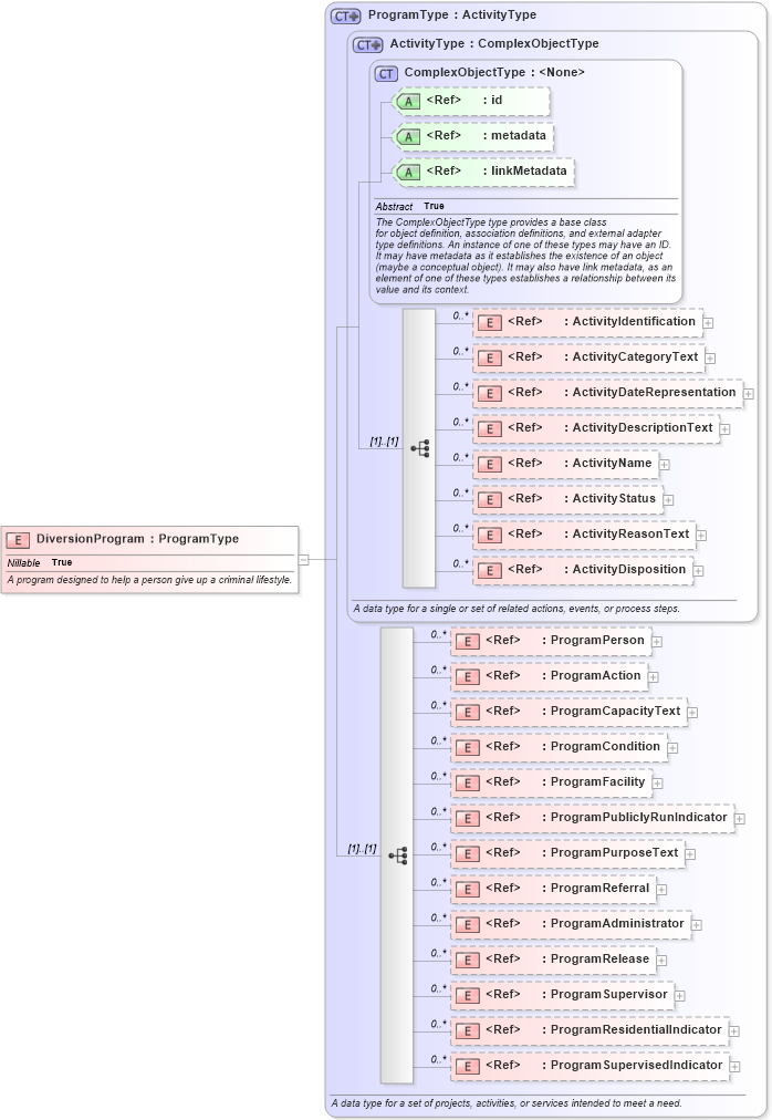 XSD Diagram of DiversionProgram in schema jxdm_xsd (National Information Exchange Model (NEIM))