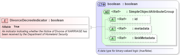 XSD Diagram of DivorceDecreeIndicator in schema screening_xsd (National Information Exchange Model (NEIM))