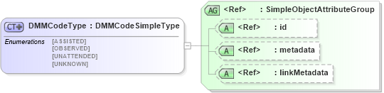 XSD Diagram of DMMCodeType in schema ansi-nist_xsd (National Information Exchange Model (NEIM))