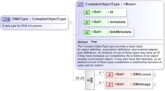 XSD Diagram of DNAType in schema niem-core_xsd (National Information Exchange Model (NEIM))