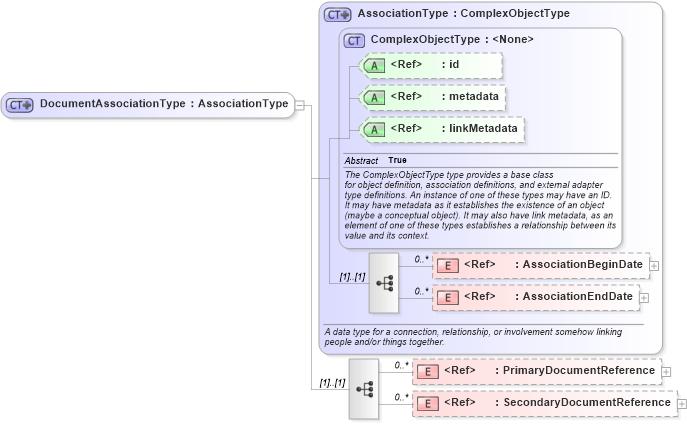 XSD Diagram of DocumentAssociationType in schema screening_xsd (National Information Exchange Model (NEIM))