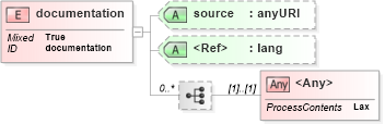 XSD Diagram of documentation in schema simpletypederivation_xsd (National Information Exchange Model (NEIM))