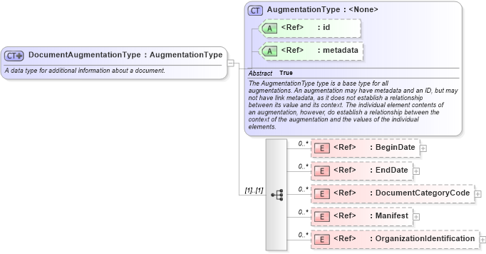 XSD Diagram of DocumentAugmentationType in schema screening_xsd (National Information Exchange Model (NEIM))