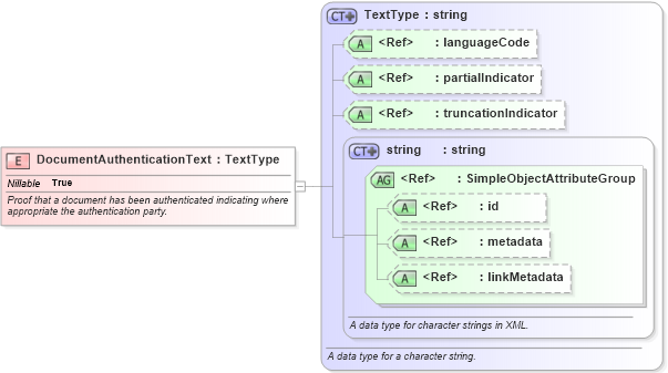 XSD Diagram of DocumentAuthenticationText in schema internationaltrade_xsd (National Information Exchange Model (NEIM))