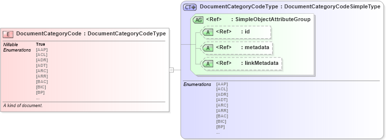 XSD Diagram of DocumentCategoryCode in schema screening_xsd (National Information Exchange Model (NEIM))