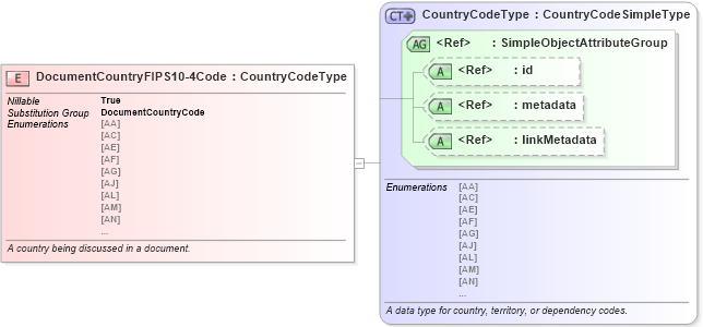 XSD Diagram of DocumentCountryFIPS10-4Code in schema niem-core_xsd (National Information Exchange Model (NEIM))