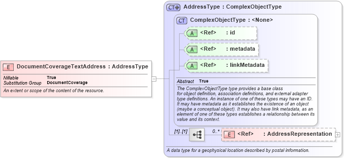 XSD Diagram of DocumentCoverageTextAddress in schema niem-core_xsd (National Information Exchange Model (NEIM))