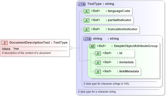 XSD Diagram of DocumentDescriptionText in schema niem-core_xsd (National Information Exchange Model (NEIM))