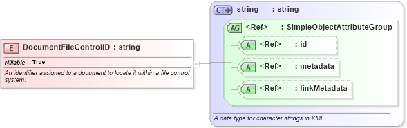 XSD Diagram of DocumentFileControlID in schema niem-core_xsd (National Information Exchange Model (NEIM))