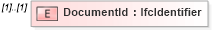 XSD Diagram of DocumentId in schema ifc2x2_final_xsd (National Information Exchange Model (NEIM))