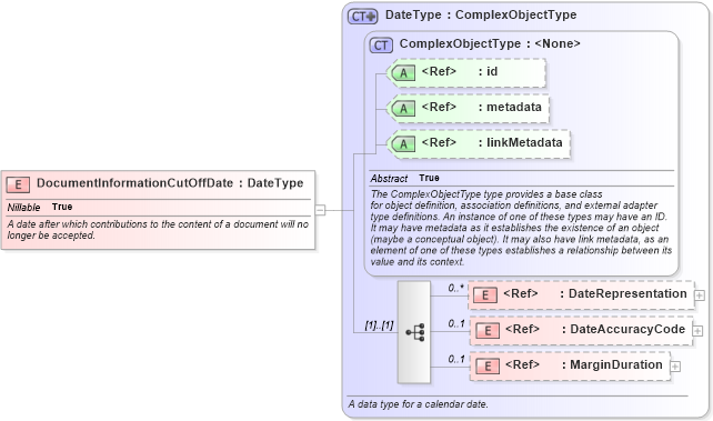 XSD Diagram of DocumentInformationCutOffDate in schema niem-core_xsd (National Information Exchange Model (NEIM))