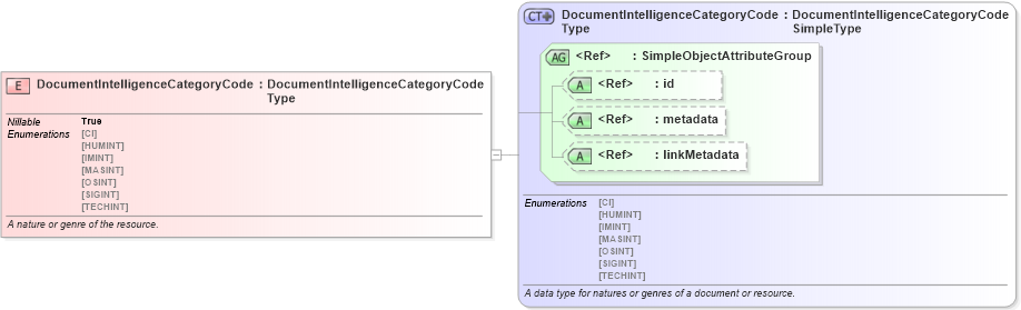 XSD Diagram of DocumentIntelligenceCategoryCode in schema niem-core_xsd (National Information Exchange Model (NEIM))