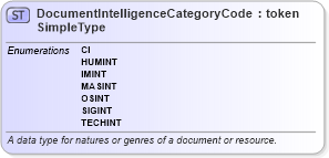 XSD Diagram of DocumentIntelligenceCategoryCodeSimpleType in schema dod_jcs-pub2_0-misc_xsd (National Information Exchange Model (NEIM))